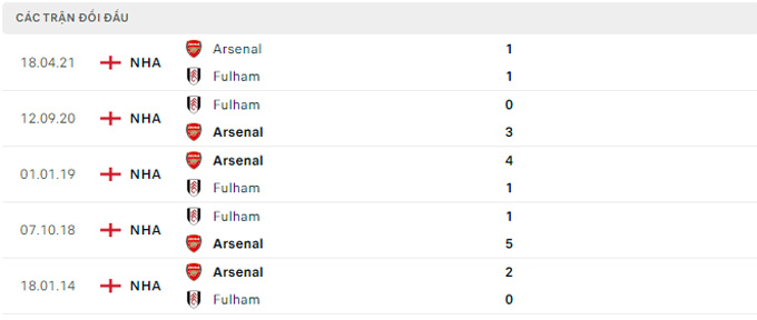 Thống kê đối đầu Arsenal vs Fulham - lịch thi đấu socolive