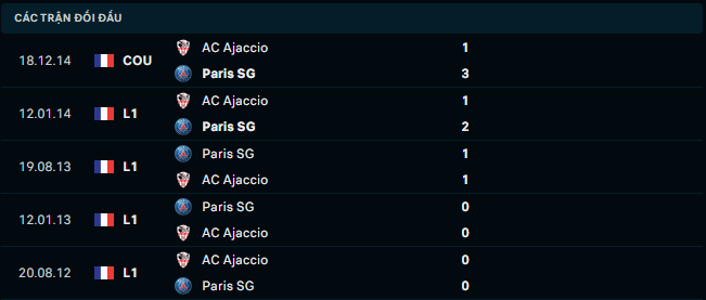 Thống kê đối đầu gần đây của AC Ajaccio vs PSG - Link Xem Trực Tiếp socolive 