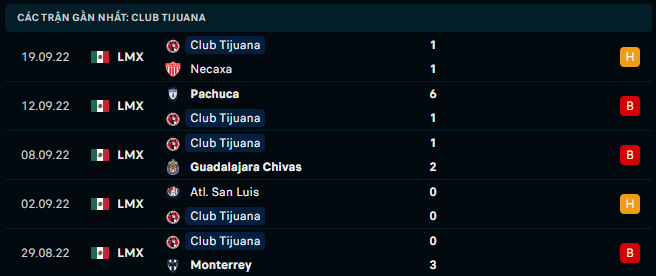 Thống kê đáng chú ý của Club Tijuana - Link Xem Trực Tiếp socolive 