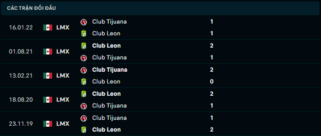 Thống kê đối đầu gần đây của Club Leon vs Club Tijuana - Link Xem Trực Tiếp socolive 