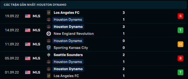 Phong độ gần đây của Houston Dynamo - Link Xem Trực Tiếp socolive 