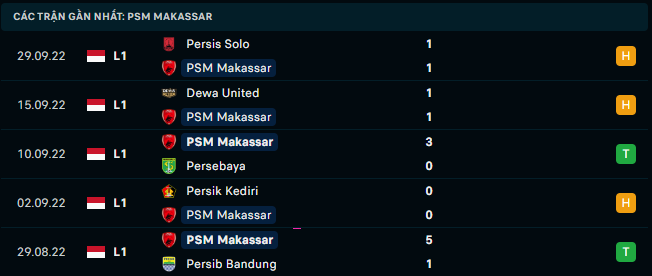 Phong độ gần đây của PSM Makassar - Link Xem Trực Tiếp socolive 