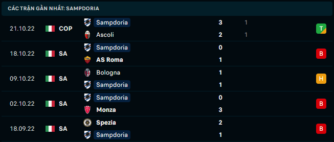 Phong độ gần đây của Sampdoria - Link Xem Trực Tiếp socolive 