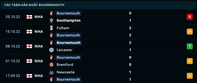 Phong độ gần đây của AFC Bournemouth - Link Xem Trực Tiếp socolive 