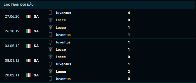 Thống kê đối đầu gần đây của Lecce vs Juventus - Link Xem Trực Tiếp socolive 