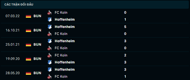 Thống kê đối đầu gần đây của FC Koln vs Hoffenheim - Link Xem Trực Tiếp socolive 