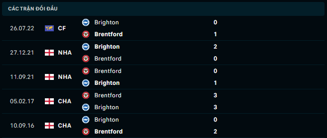 Thống kê đối đầu gần đây của Brentford vs Brighton & Hove Albion - Link Xem Trực Tiếp socolive 