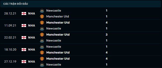 Thống kê đối đầu gần đây của Manchester United vs Newcastle - Link Xem Trực Tiếp socolive 