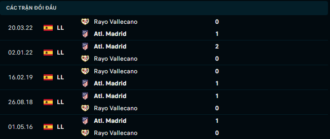 Thống kê đối đầu gần đây của Atletico Madrid vs Rayo Vallecano - Link Xem Trực Tiếp socolive 
