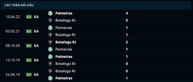 Thống kê đối đầu gần đây của Botafogo (RJ) vs Palmeiras - Link Xem Trực Tiếp socolive 