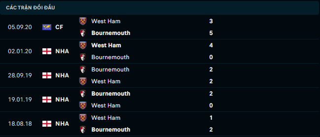 Thống kê đối đầu gần đây của West Ham United vs AFC Bournemouth - Link Xem Trực Tiếp socolive 