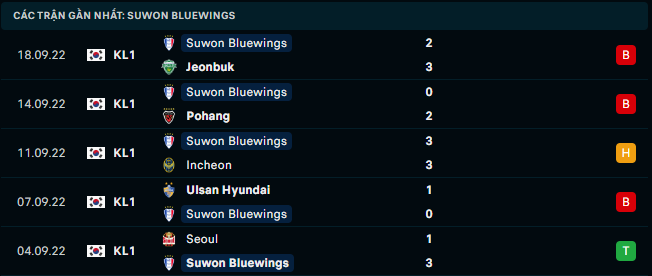 Phong độ gần đây của Suwon Samsung Bluewings - Link Xem Trực Tiếp socolive 
