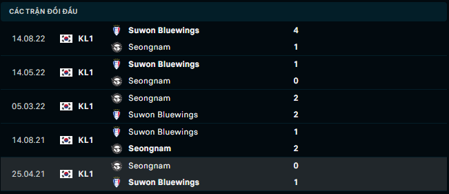 Thống kê đối đầu gần đây của Seongnam FC vs Suwon Samsung Bluewings - Link Xem Trực Tiếp socolive 
