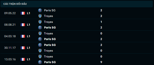 Thống kê đối đầu gần đây của PSG vs ESTAC Troyes - Link Xem Trực Tiếp socolive 