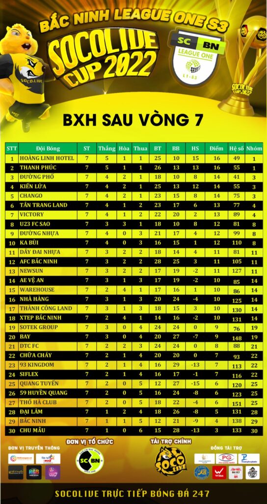 BXH Sau Vòng 7 Giải bóng đá phủi Bắc Ninh League One S3 Socolive Cup