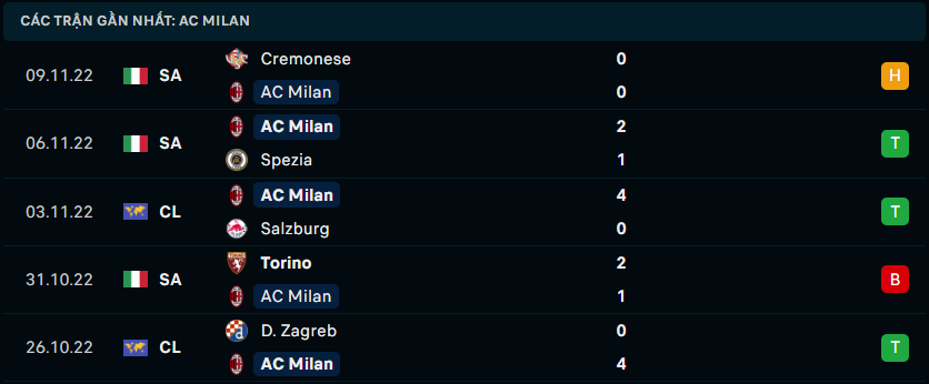 Phong độ gần đây của AC Milan - Link Xem Trực Tiếp socolive 
