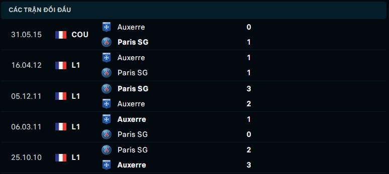 Thống kê đối đầu gần đây của PSG vs AJ Auxerre - Link Xem Trực Tiếp socolive 