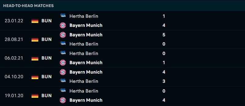 Thống kê đối đầu gần đây của Hertha BSC Berlin vs Bayern Munich - Link xem trực tiếp socolive