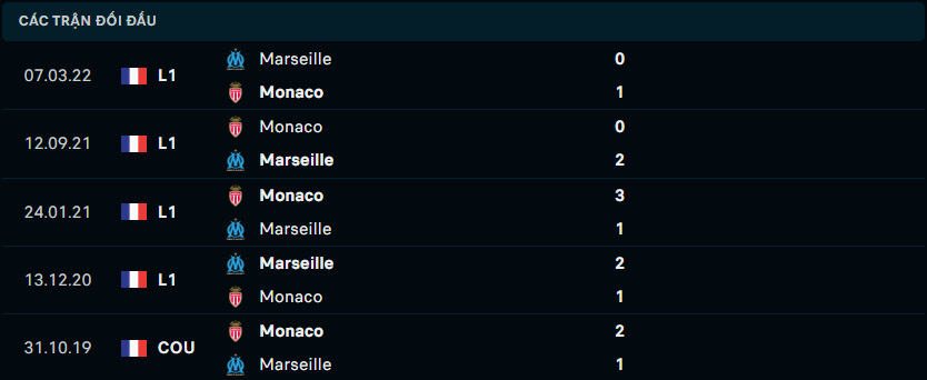 Thống kê đối đầu gần đây của AS Monaco vs Marseille - Link Xem Trực Tiếp socolive 