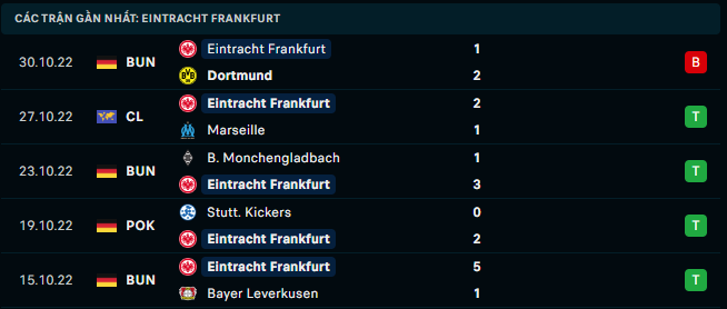 Phong độ gần đây của Eintracht Frankfurt - Link Xem Trực Tiếp socolive 