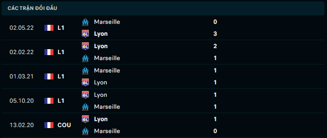 Thống kê đối đầu gần đây của Marseille vs Lyon - Link Xem Trực Tiếp socolive 