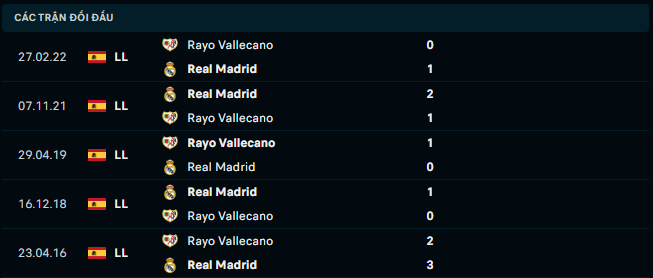 Thống kê đối đầu gần đây của Rayo Vallecano vs Real Madrid - Link Xem Trực Tiếp socolive 