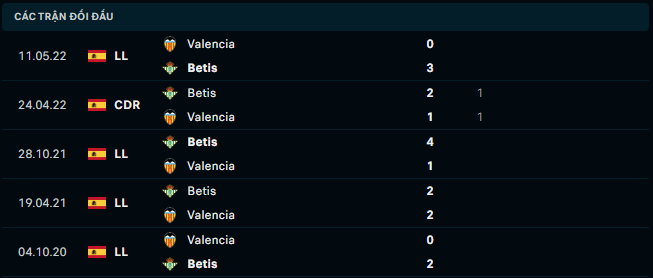 Thống kê đối đầu gần đây của Valencia CF vs Real Betis - Link Xem Trực Tiếp socolive 