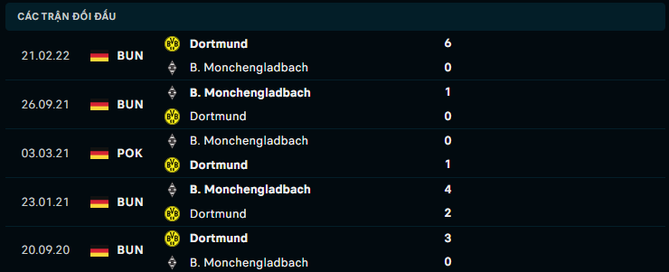 Thống kê đối đầu gần đây của Monchengladbach vs Borussia Dortmund - Link Xem Trực Tiếp socolive 