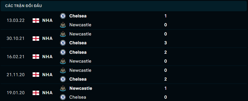 Thống kê đối đầu gần đây của Newcastle vs Chelsea FC - Link Xem Trực Tiếp socolive 
