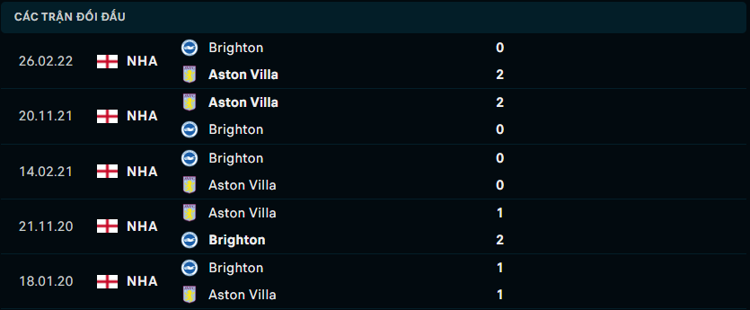 Thống kê đối đầu gần đây của Brighton vs Aston Villa - Link Xem Trực Tiếp socolive 