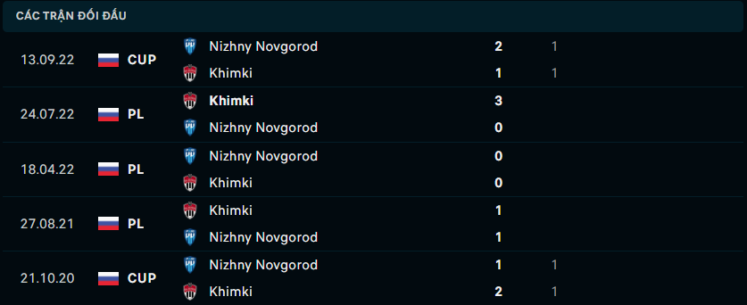 Thống kê đối đầu gần đây của FK Khimki vs FK Nizhny Novgorod - Link Xem Trực Tiếp socolive 