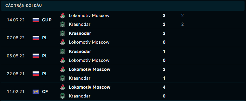 Thống kê đối đầu gần đây của Krasnodar FK vs Lokomotiv Moscow - Link Xem Trực Tiếp socolive 