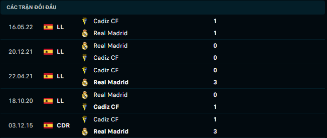 Thống kê đối đầu gần đây của Real Madrid vs Cadiz - Link Xem Trực Tiếp socolive 