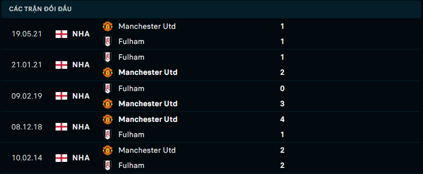 Thống kê đối đầu gần đây của Fulham vs Manchester United - Link Xem Trực Tiếp socolive 