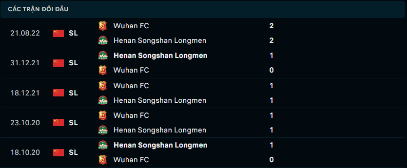 Thống kê đối đầu gần đây của Henan Songshan Longmen vs Wuhan Yangtze River FC - Link Xem Trực Tiếp socolive 