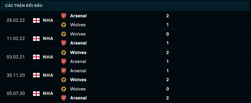 Thống kê đối đầu gần đây của Wolverhampton Wanderers vs Arsenal - Link Xem Trực Tiếp socolive 