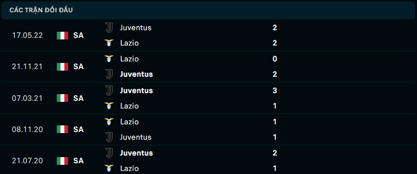 Thống kê đối đầu gần đây của Juventus vs Lazio - Link Xem Trực Tiếp socolive 