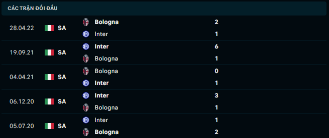 Thống kê đối đầu gần đây của Inter Milan vs Bologna - Link Xem Trực Tiếp socolive 