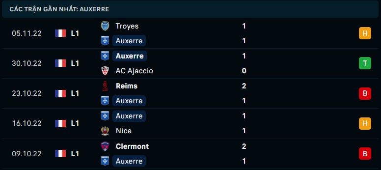 Phong độ gần đây của AJ Auxerre - Link Xem Trực Tiếp socolive 