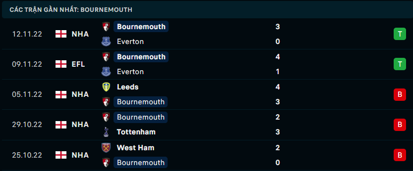 Phong độ gần đây của AFC Bournemouth