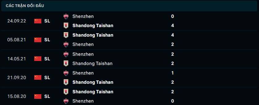 Thống kê đối đầu gần đây của Shandong Taishan vs Shenzhen FC - Link Xem Trực Tiếp socolive 