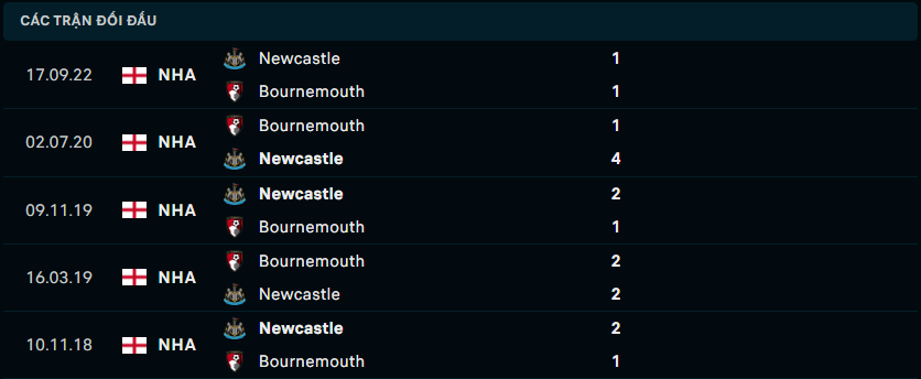 Thống kê đối đầu gần đây của Newcastle vs AFC Bournemouth
