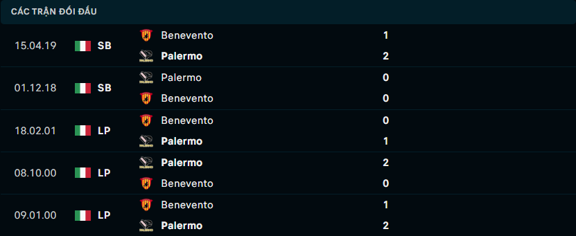 Thống kê đối đầu gần đây của Benevento vs Palermo