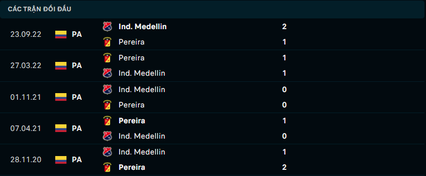 Thống kê đối đầu gần đây của Ind. Medellin vs Pereira - Link Xem Trực Tiếp socolive 