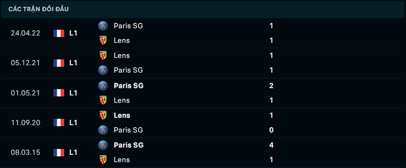 Thống kê đối đầu gần đây của RC Lens vs Paris Saint-Germain
