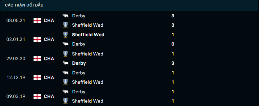 Thống kê đối đầu gần đây của Derby County vs Sheffield Wed - Link Xem Trực Tiếp socolive 