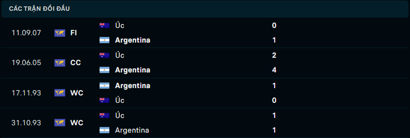 Thống kê đối đầu gần đây của Argentina vs Australia - Link Xem Trực Tiếp socolive 