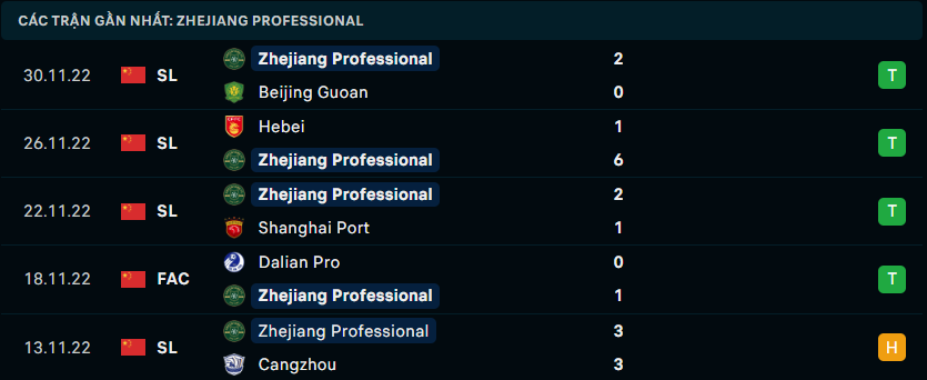 Phong độ gần đây của Zhejiang Professional FC - Link Xem Trực Tiếp socolive 
