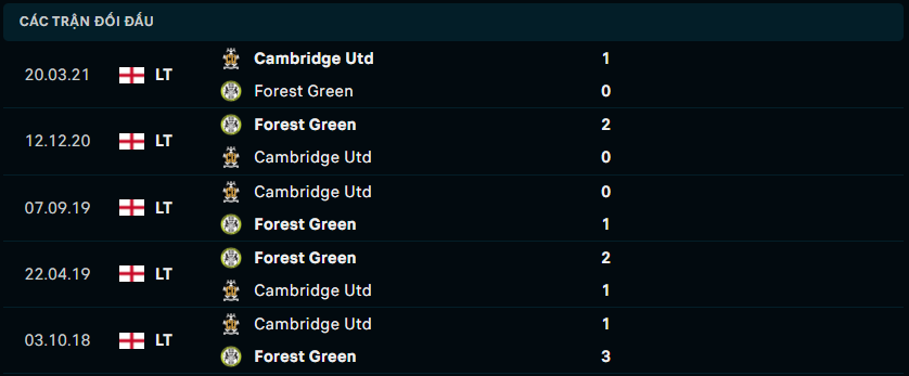 Thống kê đối đầu gần đây của Forest Green Rovers vs Cambridge United - socolive 