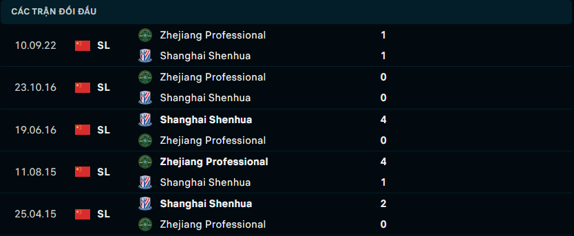 Thống kê đối đầu gần đây của Shanghai Shenhua vs Zhejiang Professional FC - Link Xem Trực Tiếp socolive 